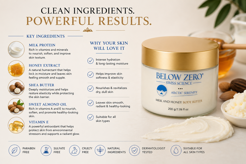 Below Zero Swiss Science Arctic Serenity Milk and Honey Body Butter ingredients infographic — Clean Ingredients, Powerful Results