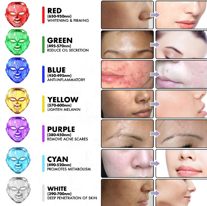 7-Color LED light therapy modes chart - Red, Green, Blue, Yellow, Purple, Cyan, White wavelengths and skin benefits