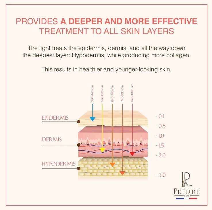 LED light therapy skin penetration diagram - treats epidermis, dermis and hypodermis layers