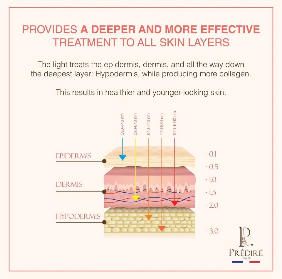 Inner-Cells Radiant Glow Multi-Purpose Face Device - skin layer penetration infographic showing 5 wavelengths treating epidermis dermis and hypodermis to 3mm depth